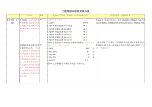 【实例】XX餐饮连锁企业工程部部长绩效考核方案(DOC).docx