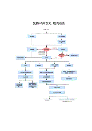 食品安全监督抽检复检异议申请书、委托函.docx