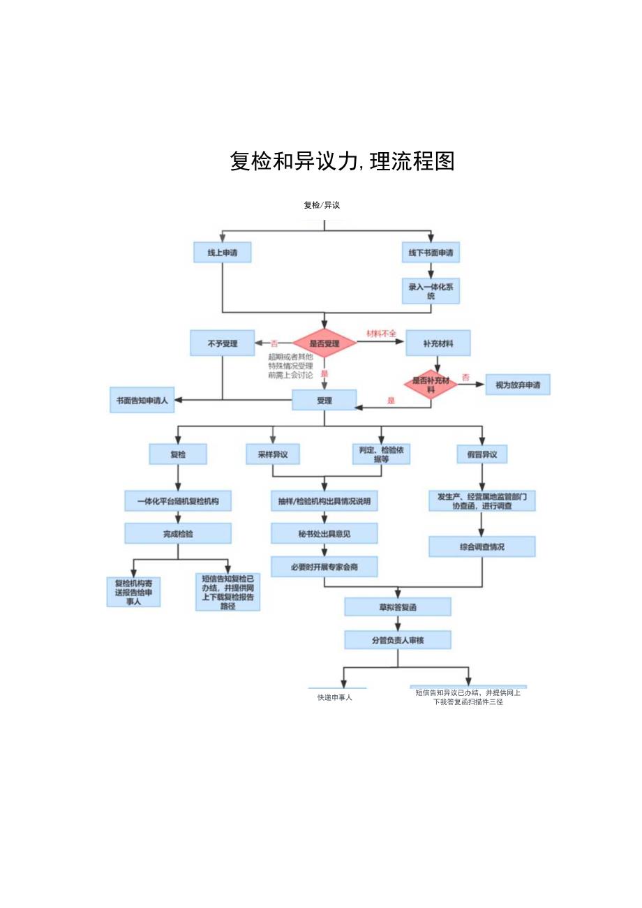 食品安全监督抽检复检异议申请书、委托函.docx_第1页