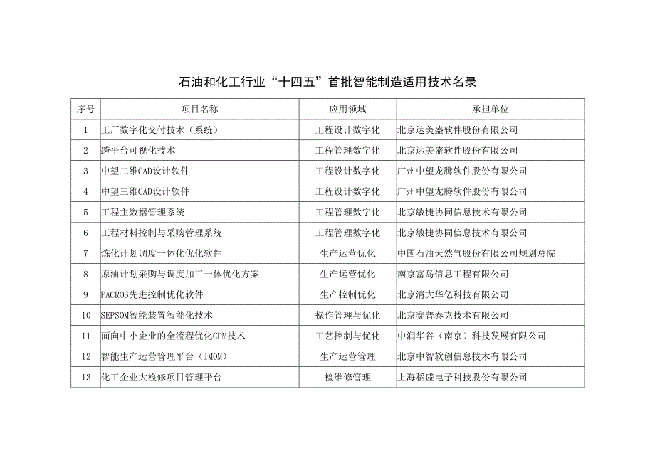 石油和化工行业“十四五”首批智能制造适用技术名录.docx_第1页