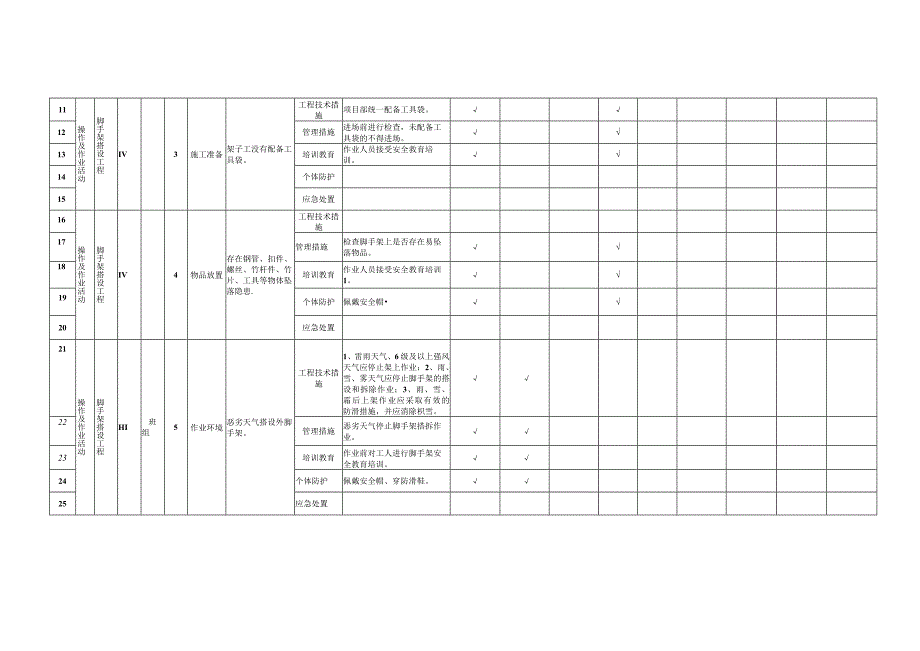 附录B5脚手架工程作业活动隐患排查清单.docx_第2页