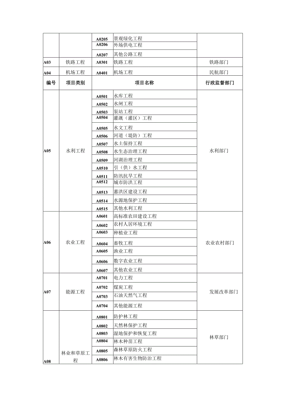 宁夏回族自治区公共资源交易目录（2023年版）.docx_第2页