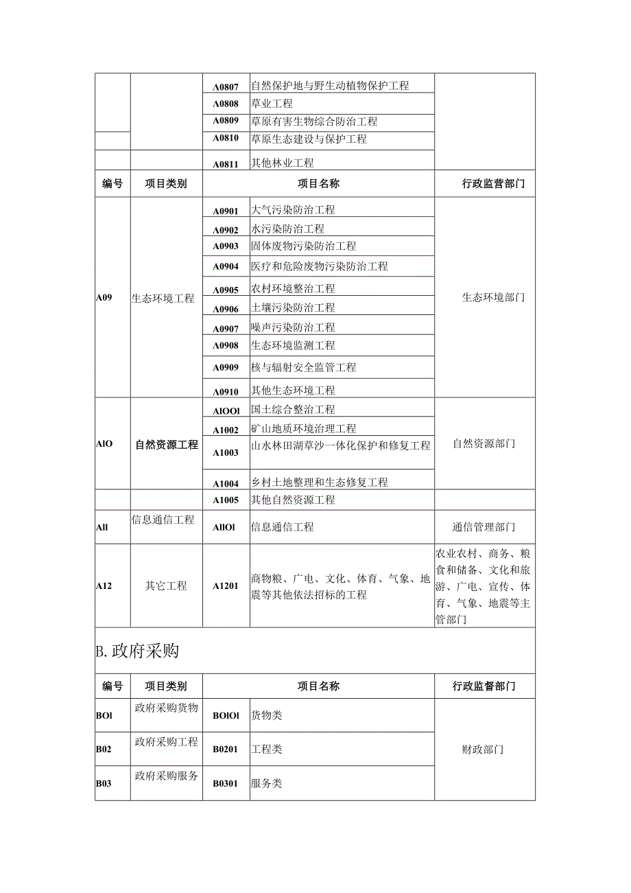 宁夏回族自治区公共资源交易目录（2023年版）.docx_第3页