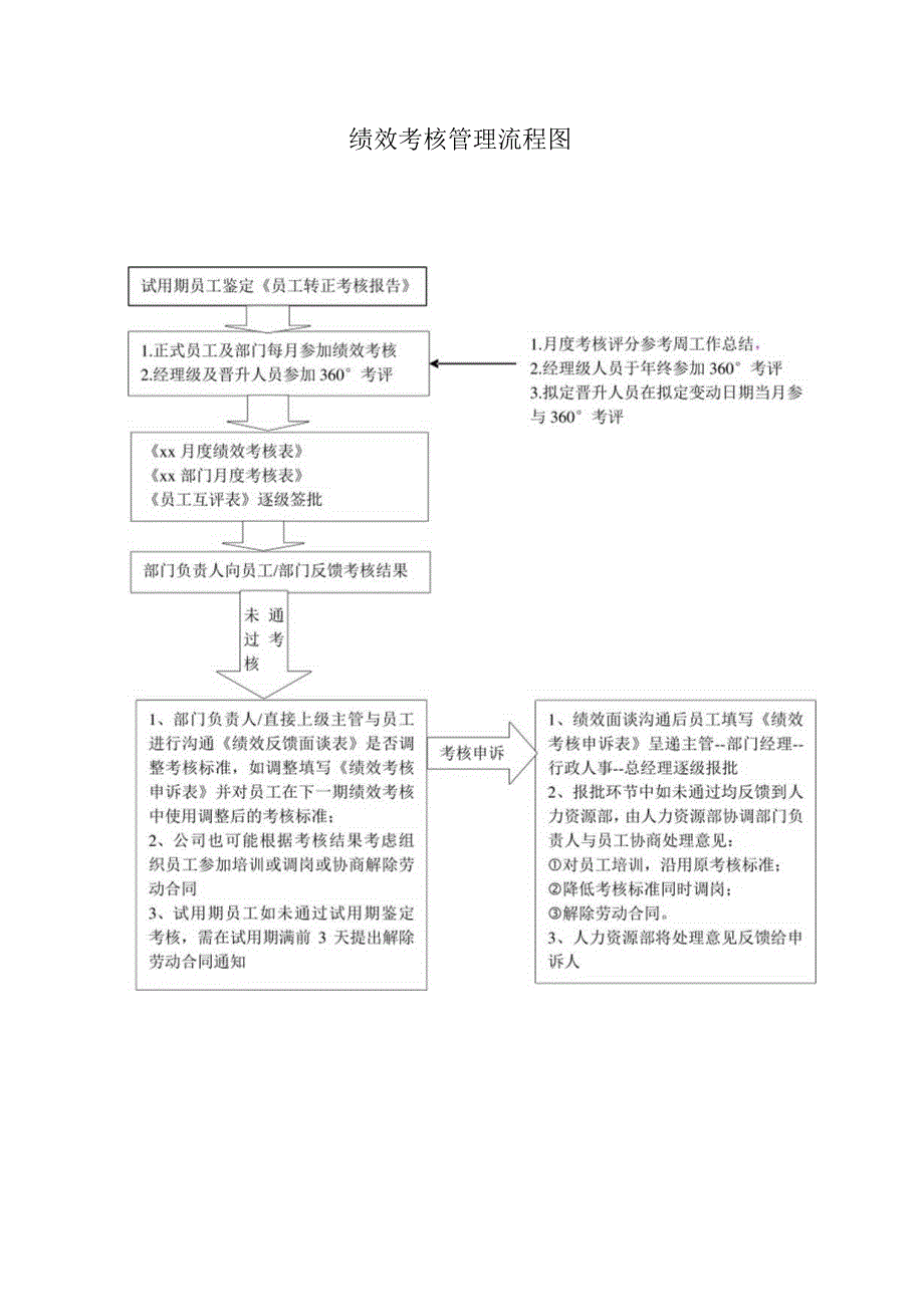 绩效考核管理流程图.docx_第1页