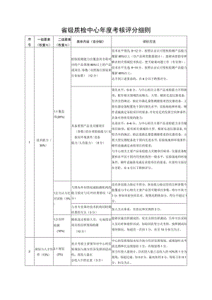 省级质检中心年度考核评分细则.docx