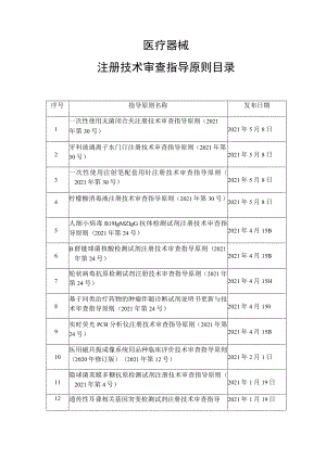 医疗器械注册技术审查指导原则目录（2021年 ）.docx