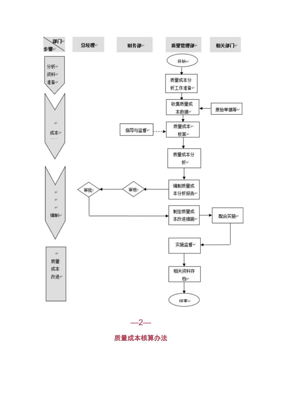 工厂质量成本分析流程.docx_第2页