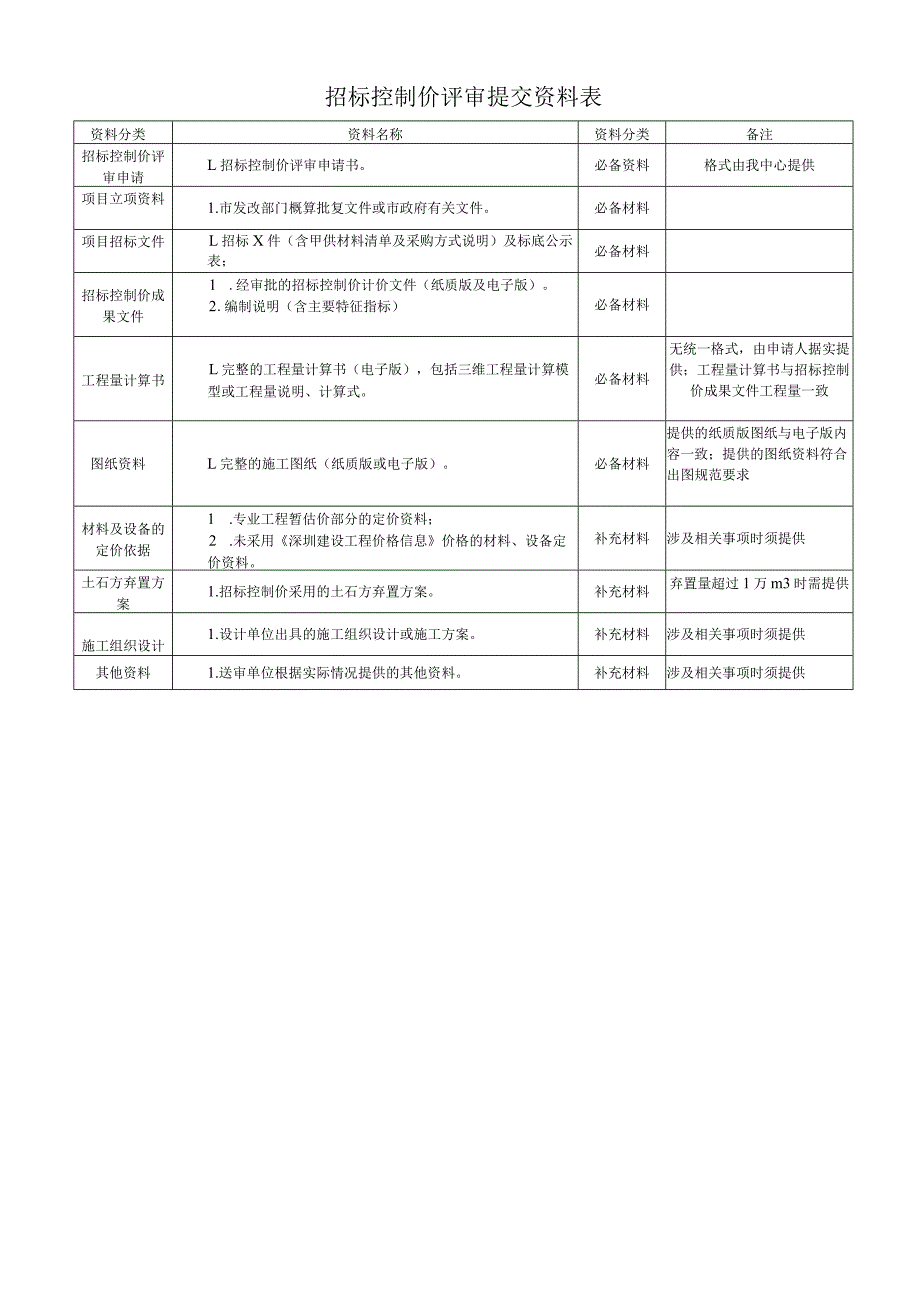 招标控制价评审提交资料表.docx_第1页