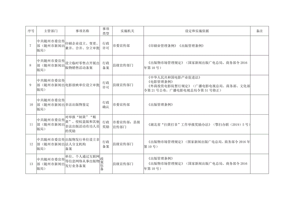 随州市政务服务事项基本目录2023年版.docx_第2页