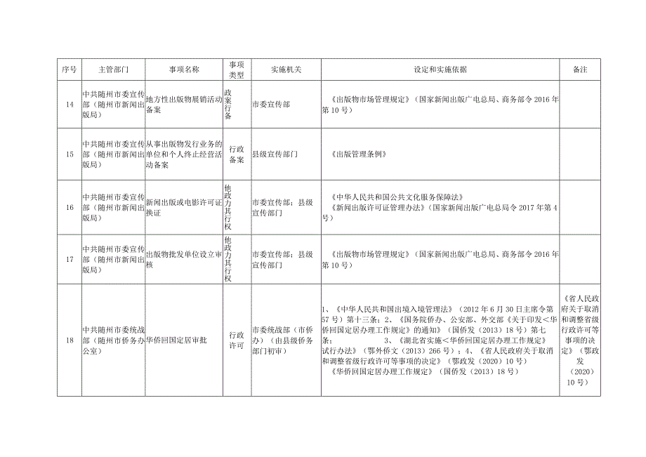 随州市政务服务事项基本目录2023年版.docx_第3页