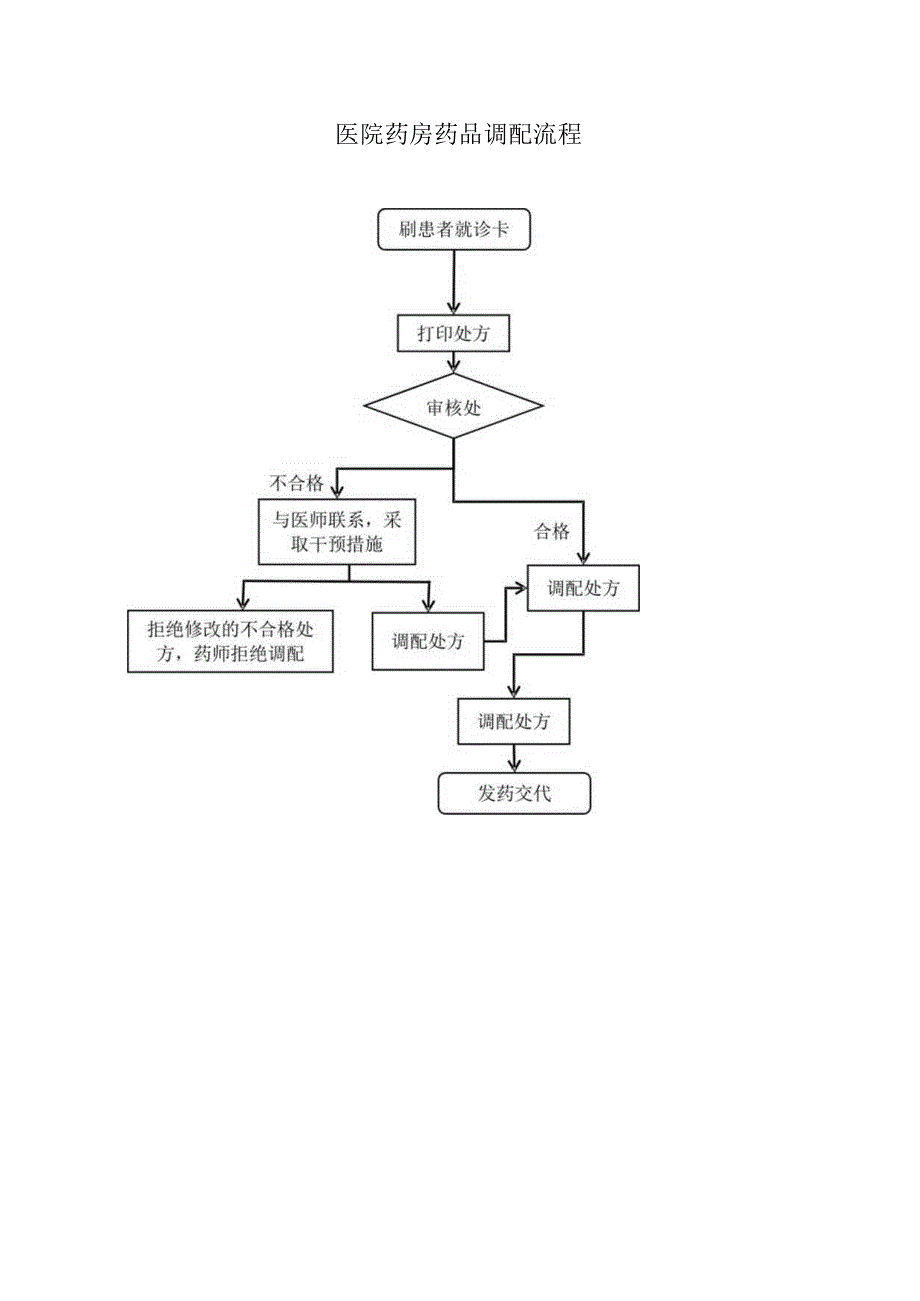 医院药房药品调配流程.docx_第1页