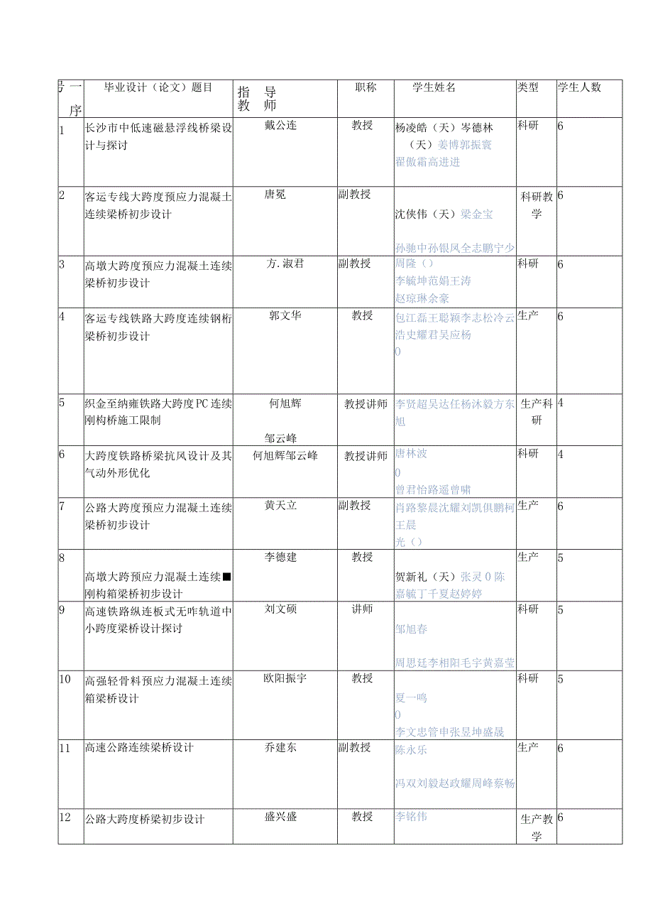 中南大学本科生毕业设计题目一览表.docx_第2页