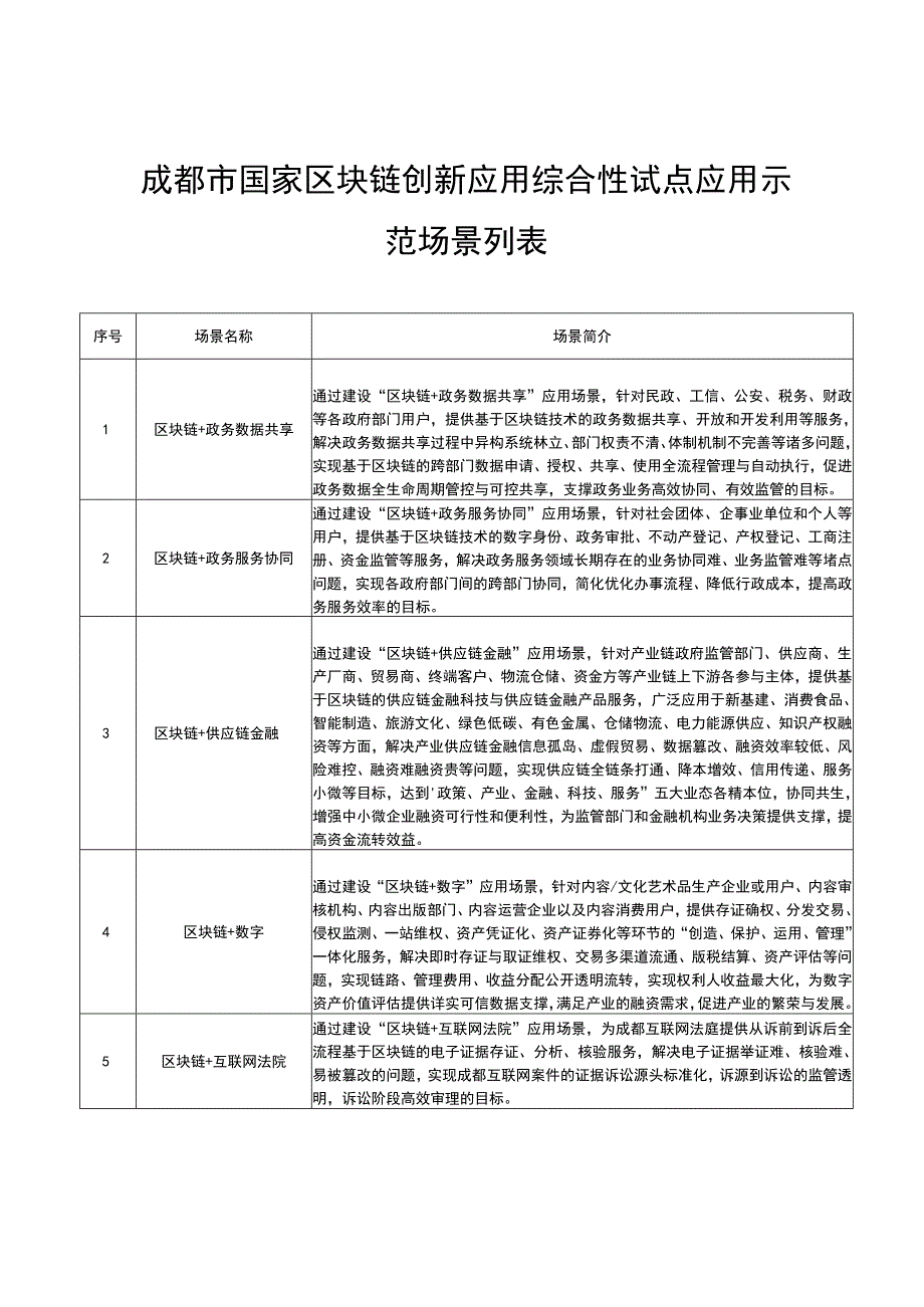 成都市国家区块链创新应用综合性试点应用示范场景列表.docx_第1页