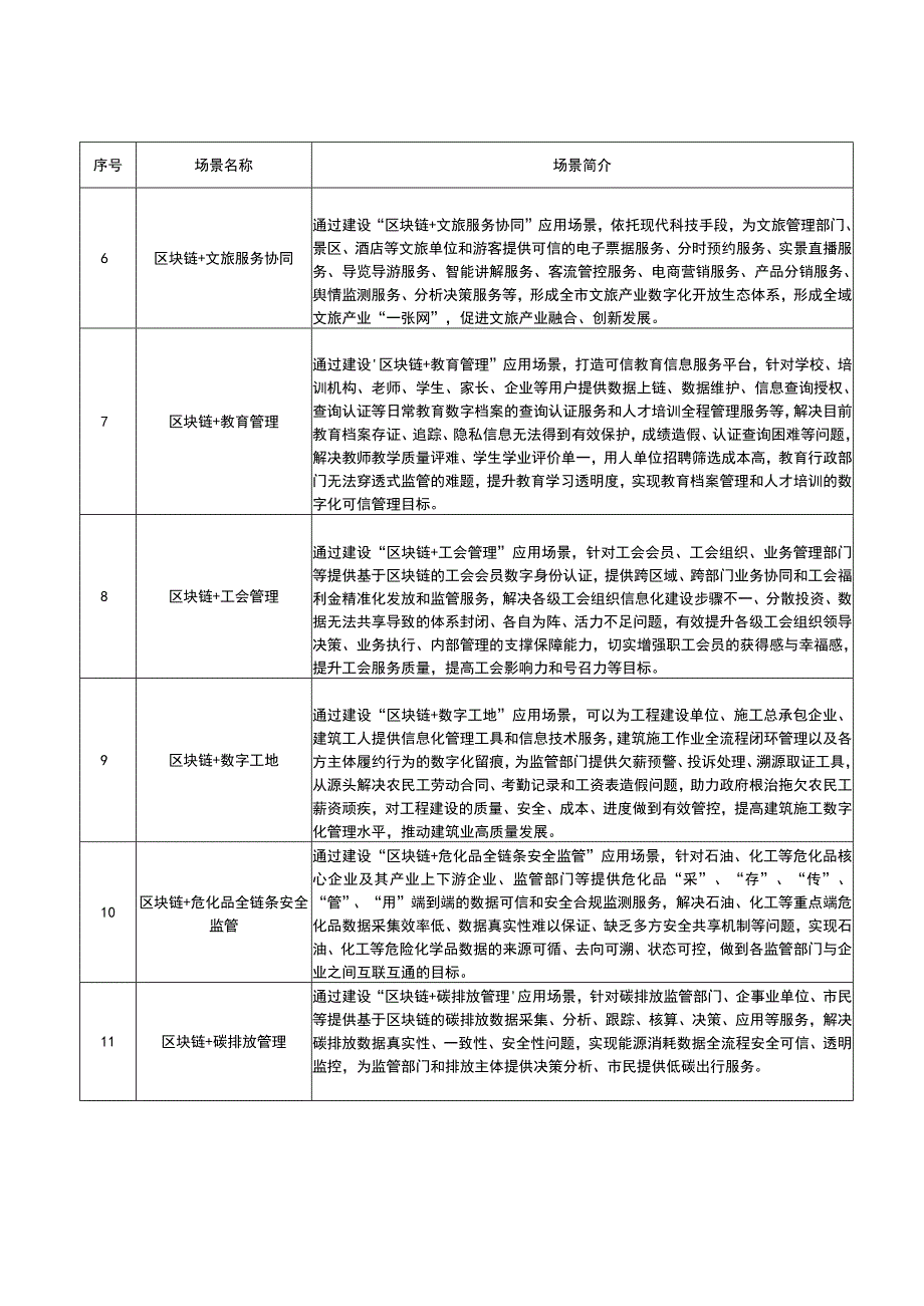 成都市国家区块链创新应用综合性试点应用示范场景列表.docx_第2页