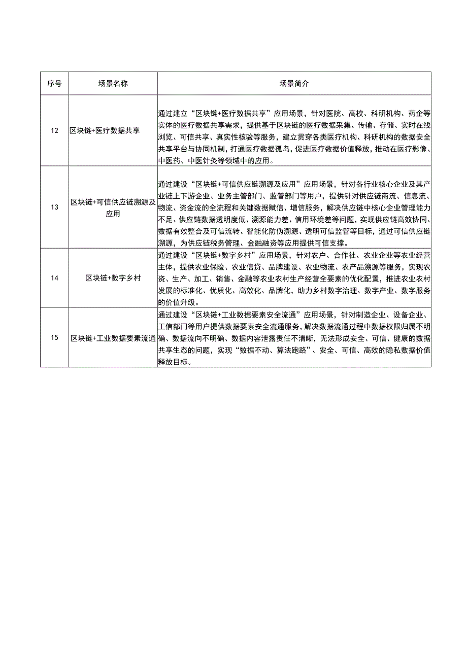 成都市国家区块链创新应用综合性试点应用示范场景列表.docx_第3页