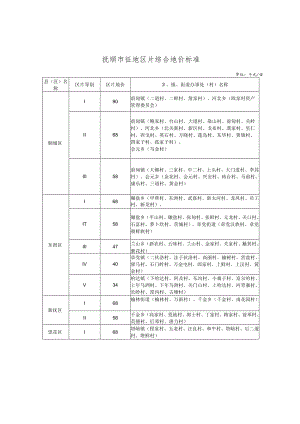 抚顺市征地区片综合地价标准.docx