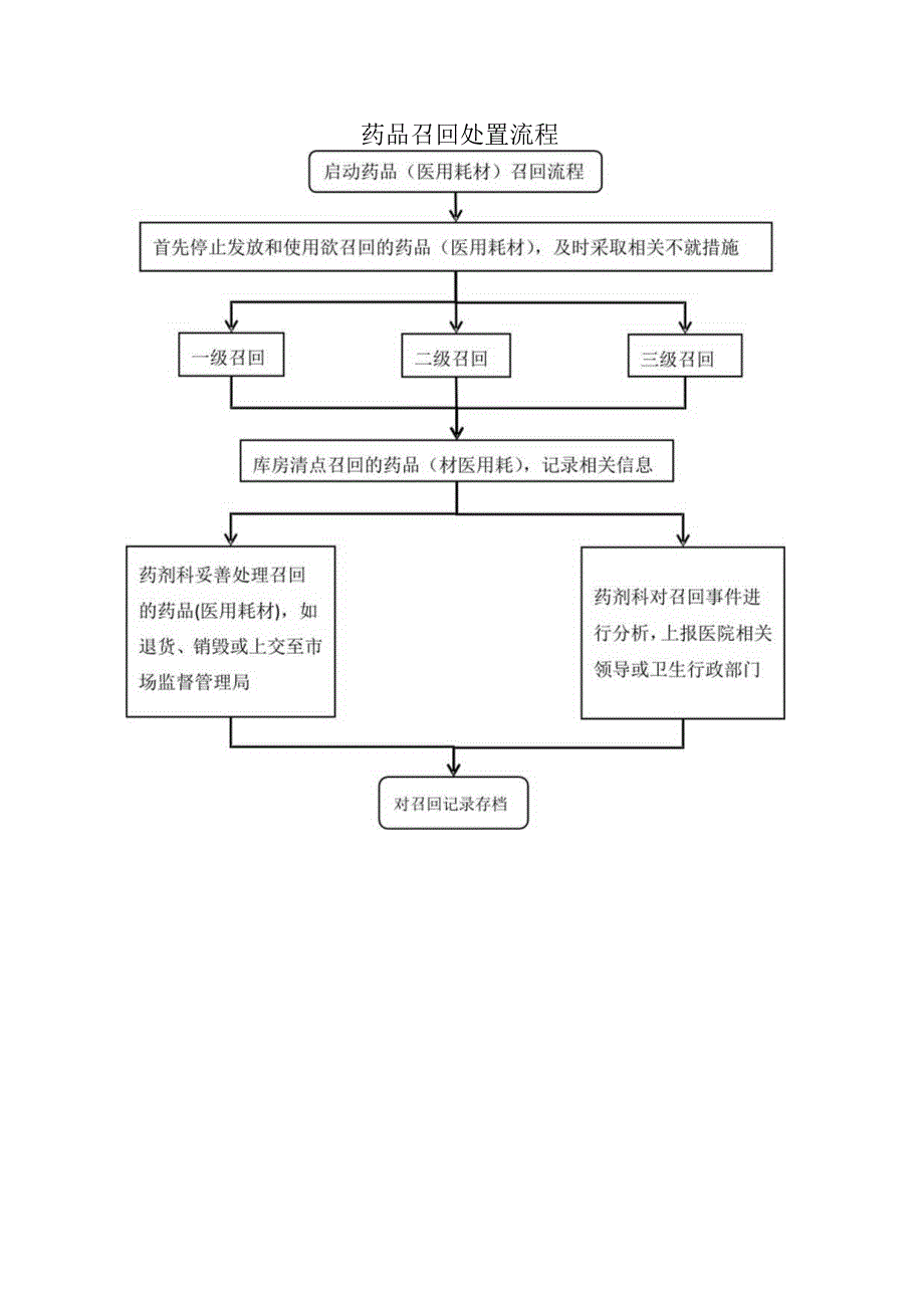 药品召回处置流程.docx_第1页