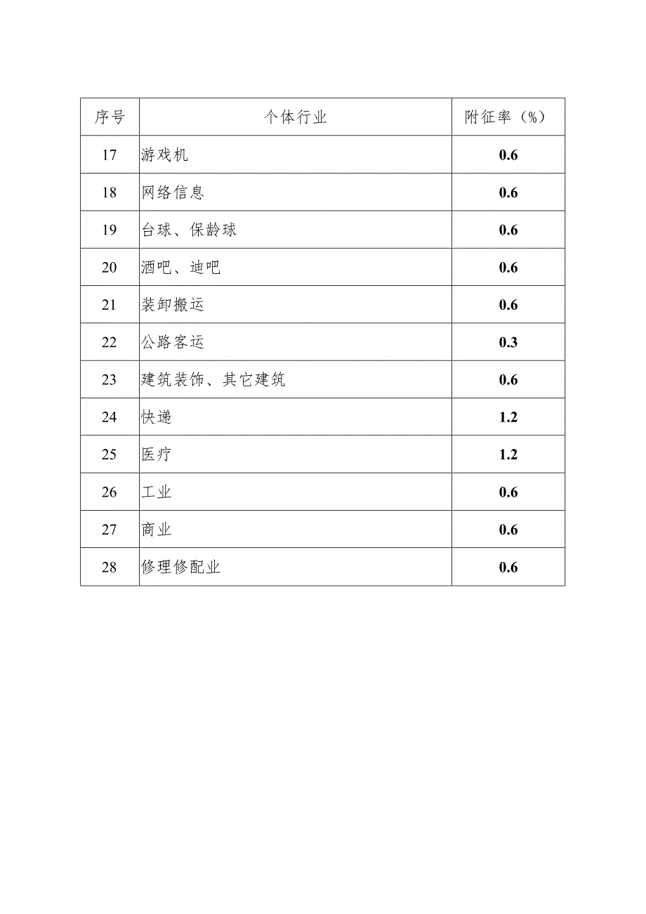 衢州市本级个体行业个人所得税附征率表.docx_第2页