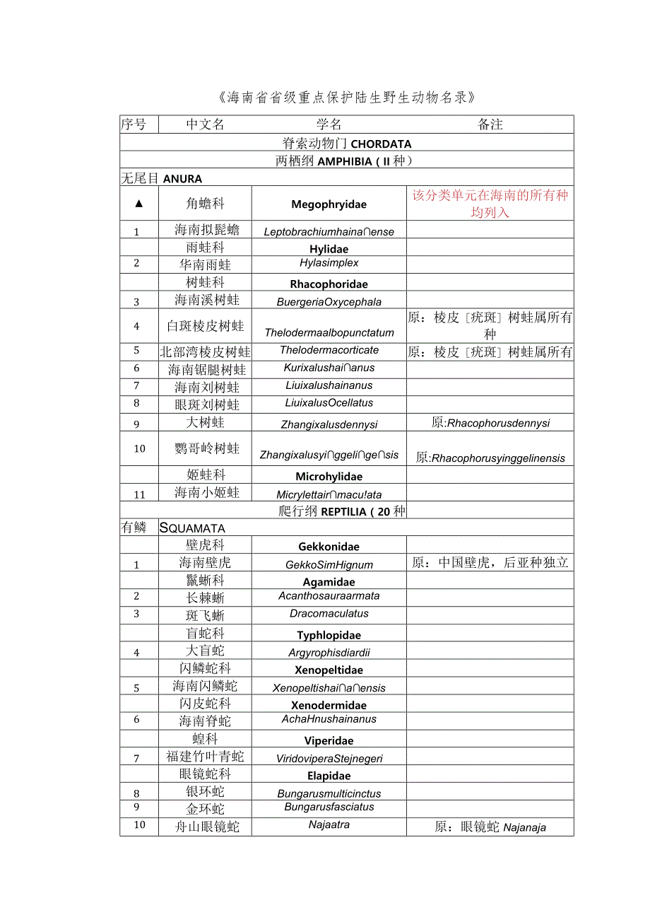 海南省重点保护陆生野生动物名录》、《海南省重点保护野生植物名录》(征.docx_第1页