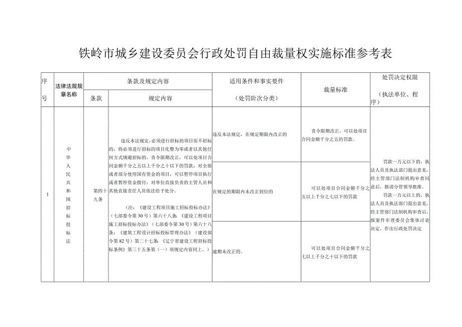 铁岭市城乡建设委员会行政处罚自由裁量权实施标准参考表.docx_第1页