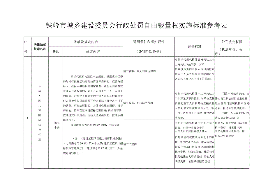 铁岭市城乡建设委员会行政处罚自由裁量权实施标准参考表.docx_第2页