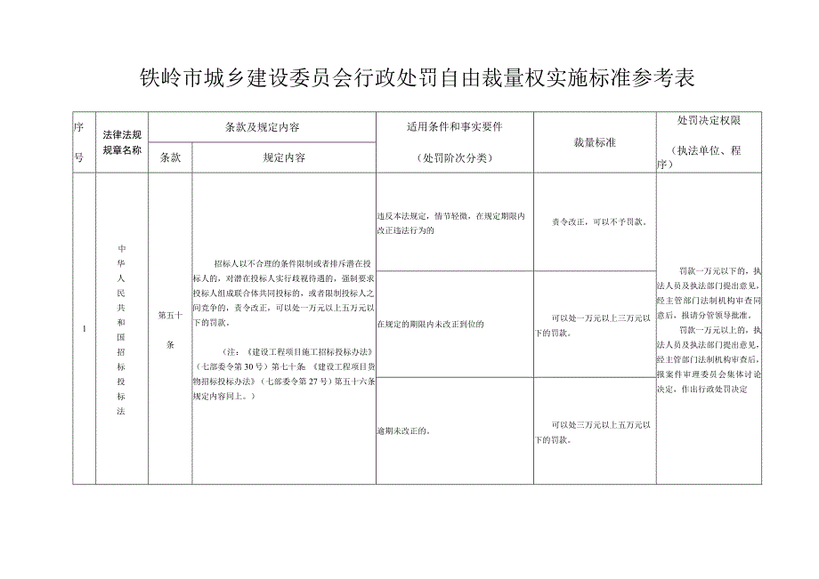 铁岭市城乡建设委员会行政处罚自由裁量权实施标准参考表.docx_第3页