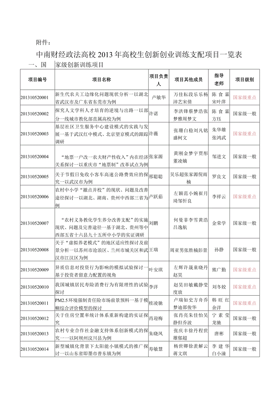 中南财经政法大学2013年大学生创新创业训练计划项目一览表.docx_第1页