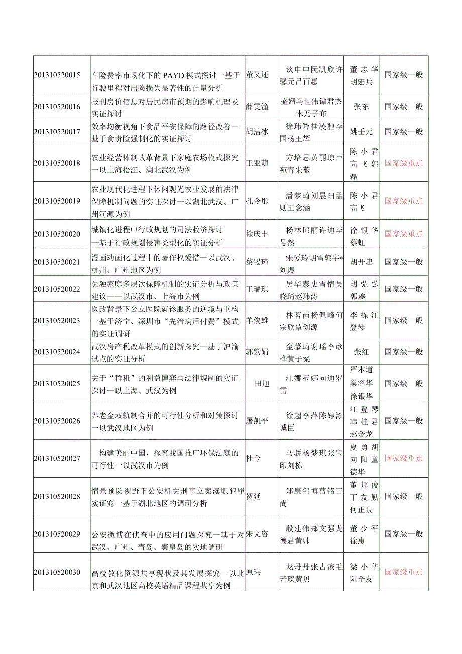 中南财经政法大学2013年大学生创新创业训练计划项目一览表.docx_第2页