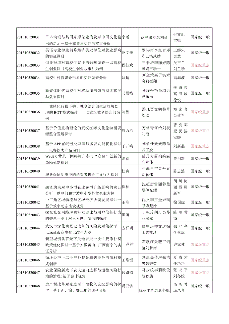 中南财经政法大学2013年大学生创新创业训练计划项目一览表.docx_第3页