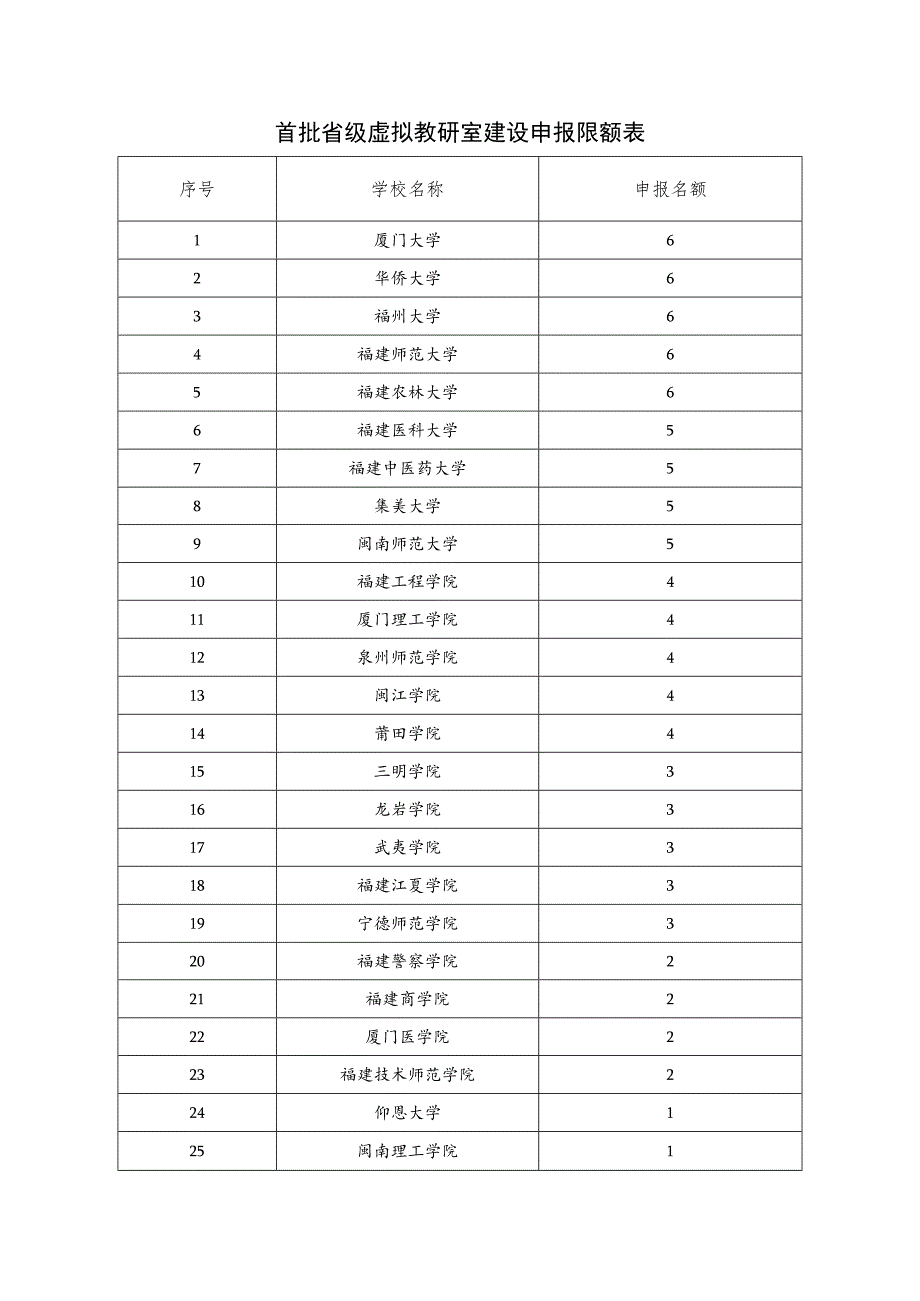 首批省级虚拟教研室建设申报限额表.docx_第1页