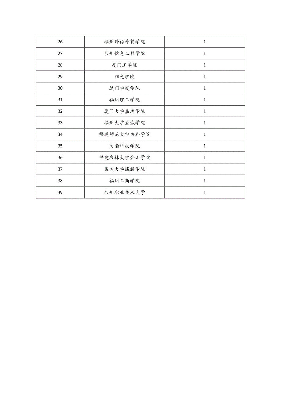 首批省级虚拟教研室建设申报限额表.docx_第2页