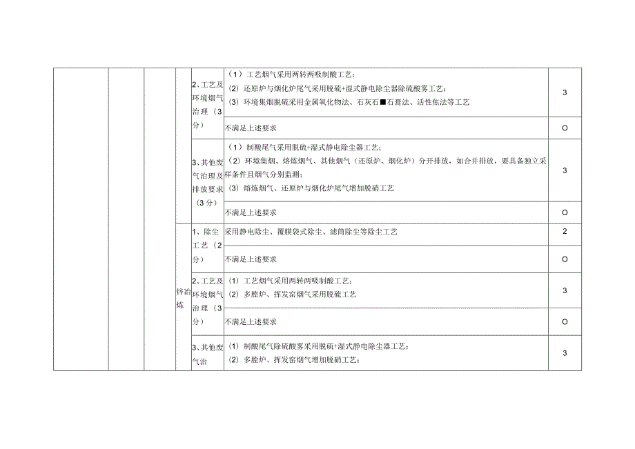 河南省2022年度铅锌冶炼行业评价标准.docx_第3页