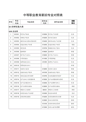 2021版最新《中等职业教育新旧专业对照表》.docx