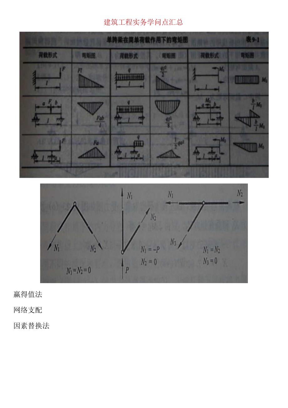 一级建造师建筑工程实务知识点汇总.docx_第1页