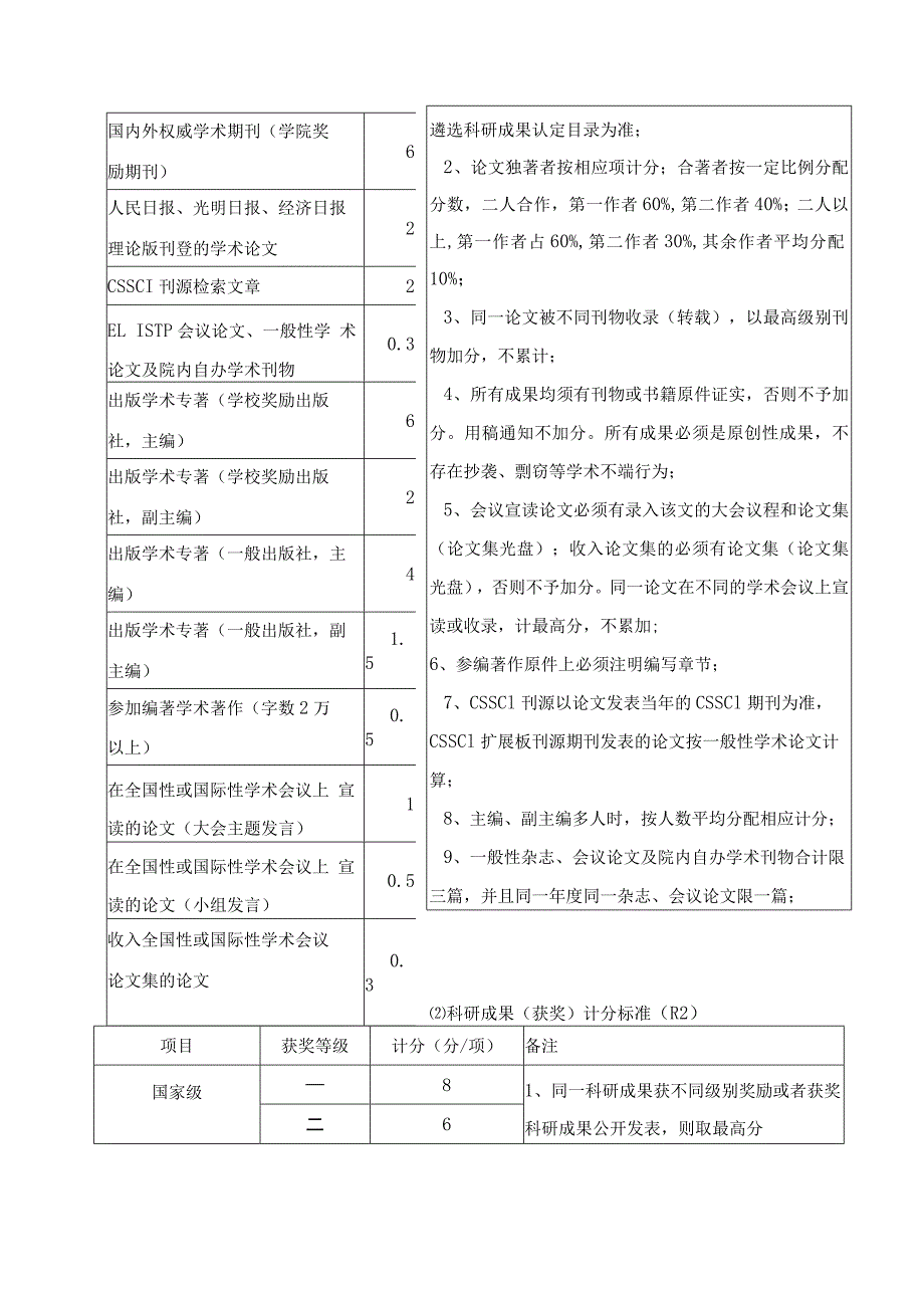 武汉大学经济与管理学院“十大学习之星”评分细则.docx_第2页