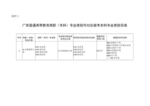 广西普通高等教育高职（专科）专业类别可对应报考本科专业类别目录、考试科目.docx