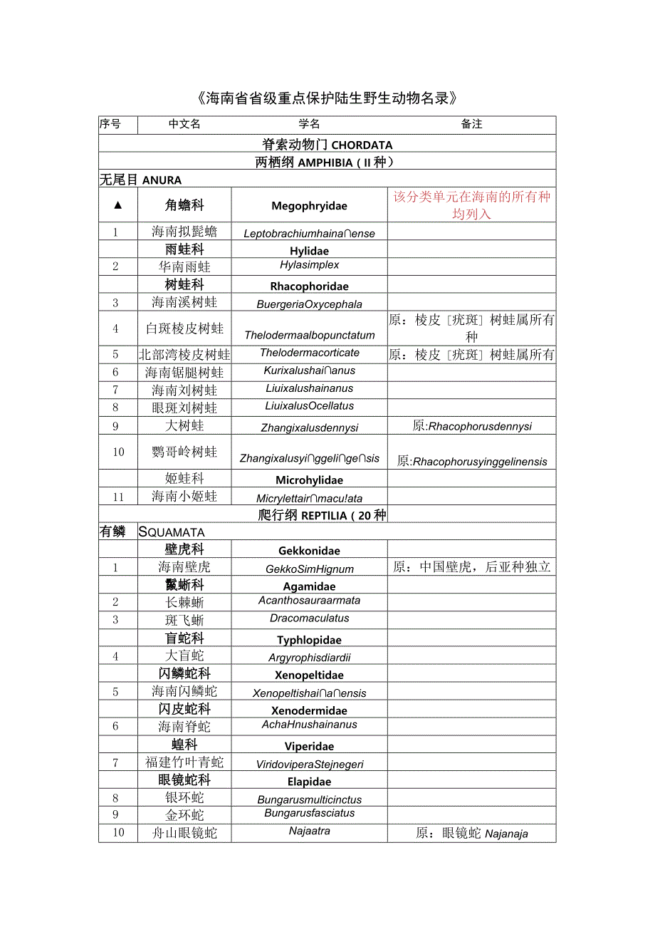 海南省重点保护陆生野生动物名录》(征.docx_第1页