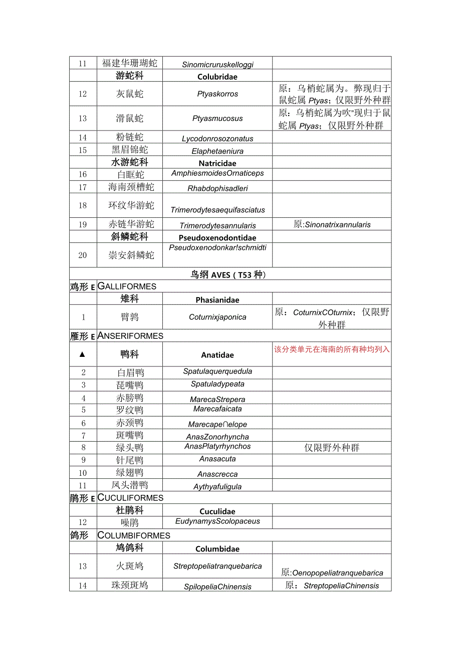 海南省重点保护陆生野生动物名录》(征.docx_第2页