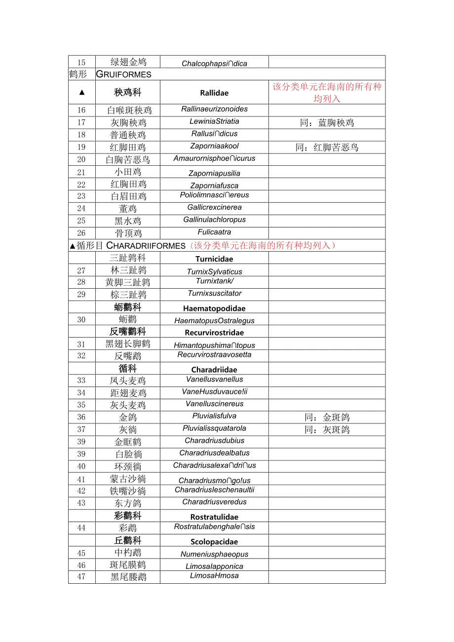 海南省重点保护陆生野生动物名录》(征.docx_第3页