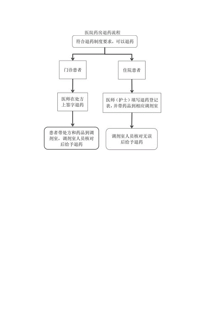 医院药房退药流程.docx_第1页