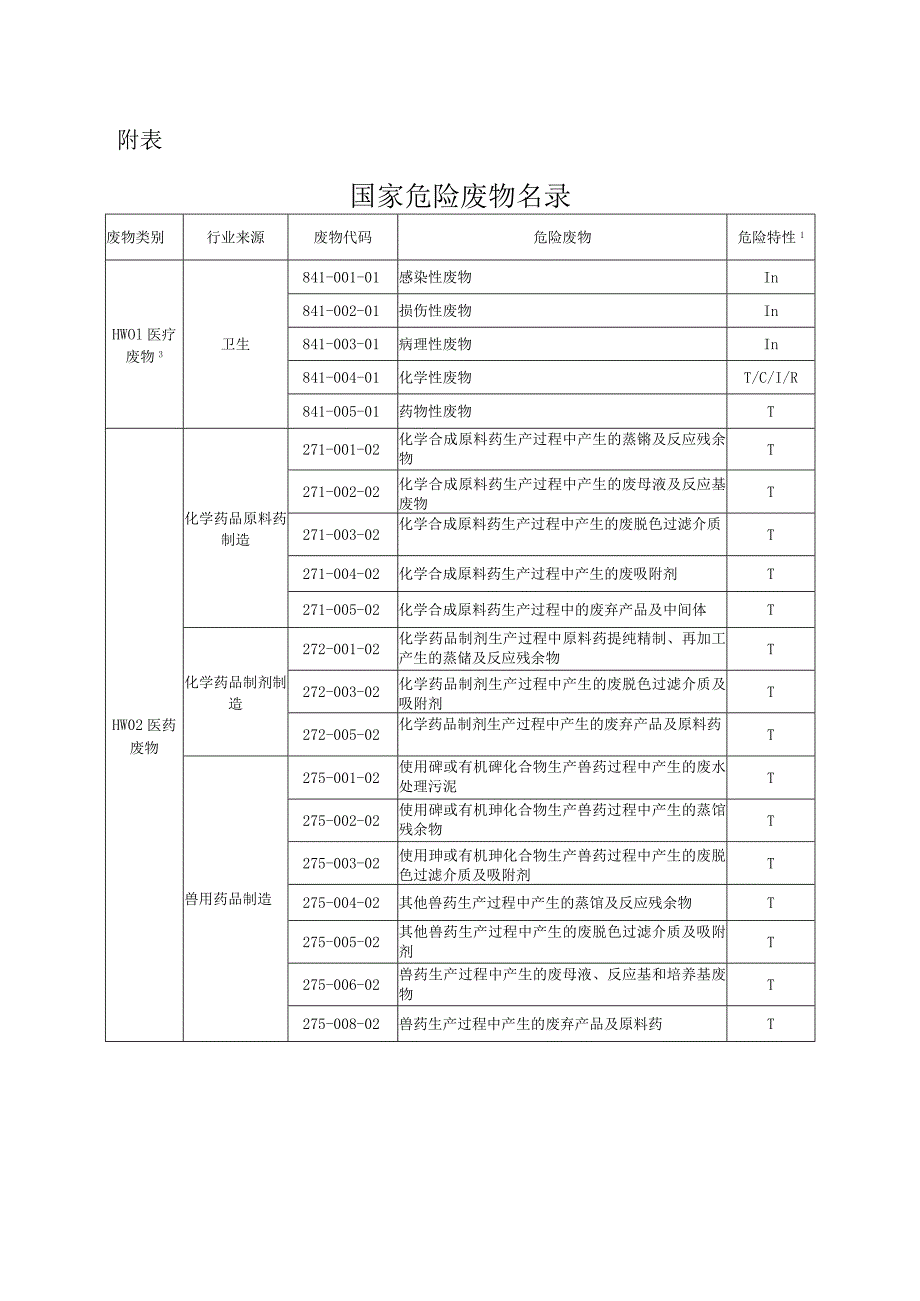 国家危险废物名录（2021年版）.docx_第3页