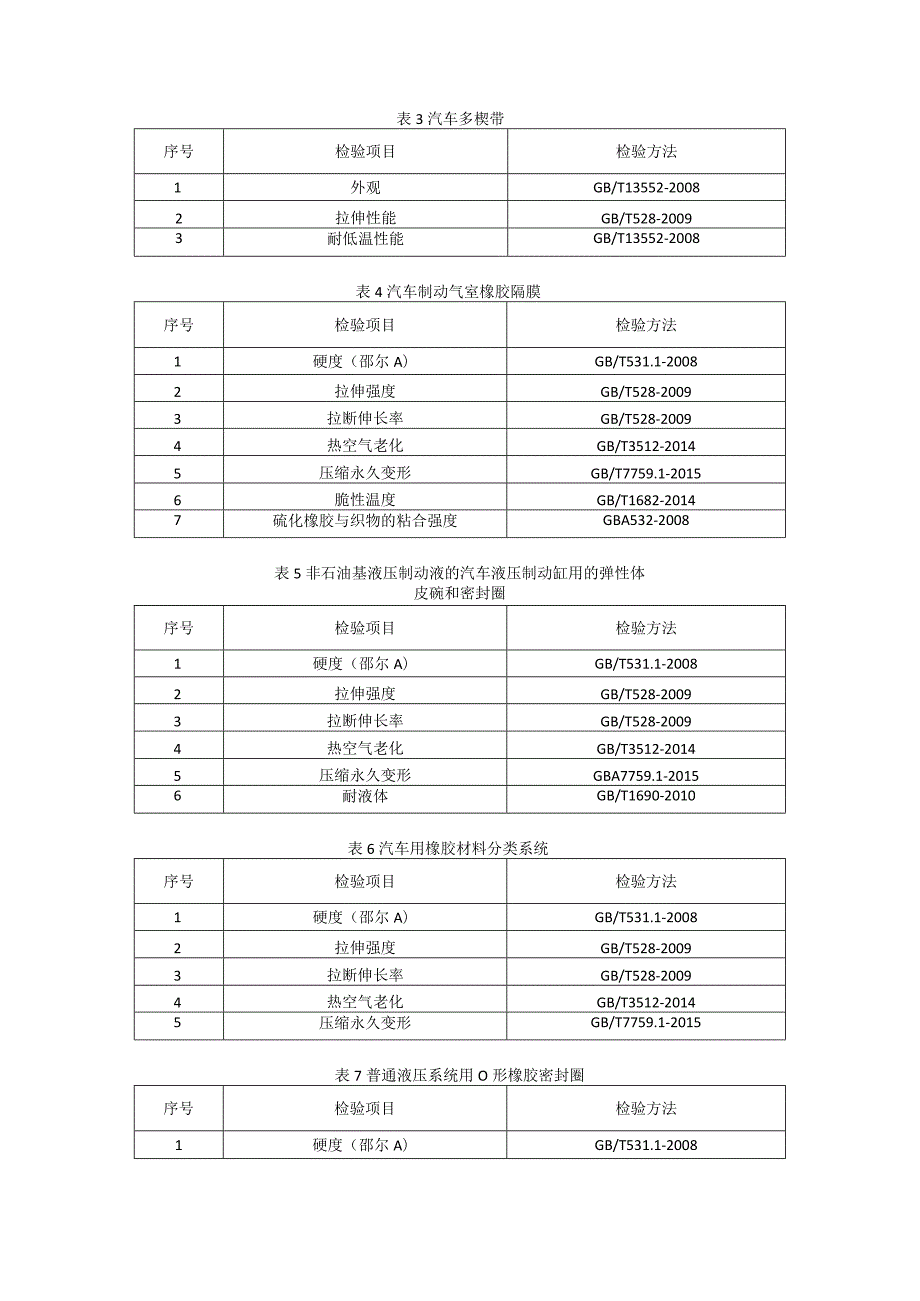 贵州省橡胶制品（橡胶带、橡胶管、橡胶零件、附件、阻燃输送带、汽车 V 带等）产品质量监督抽查实施细则（2023年版）.docx_第2页