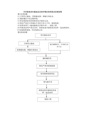 手术患者发生输血反应的护理应急预案及处理流程.docx