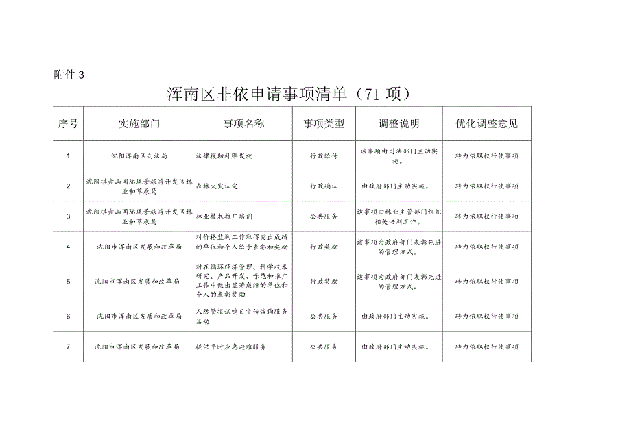 浑南区非依申请事项清单71项.docx_第1页