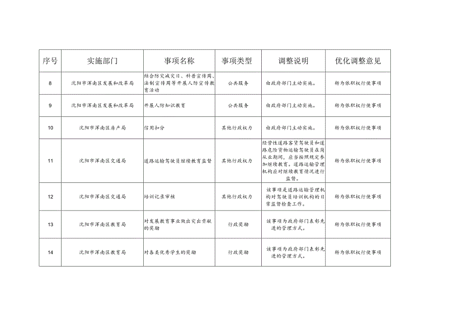 浑南区非依申请事项清单71项.docx_第2页