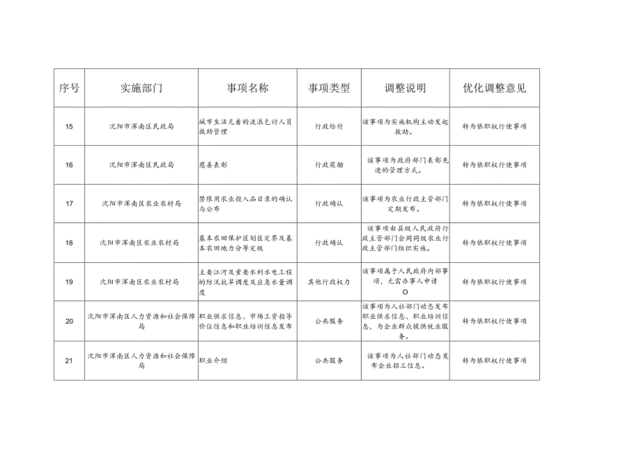 浑南区非依申请事项清单71项.docx_第3页