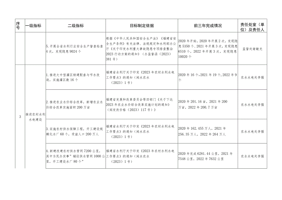 福建省水利厅2023年度绩效考核指标体系表.docx_第3页