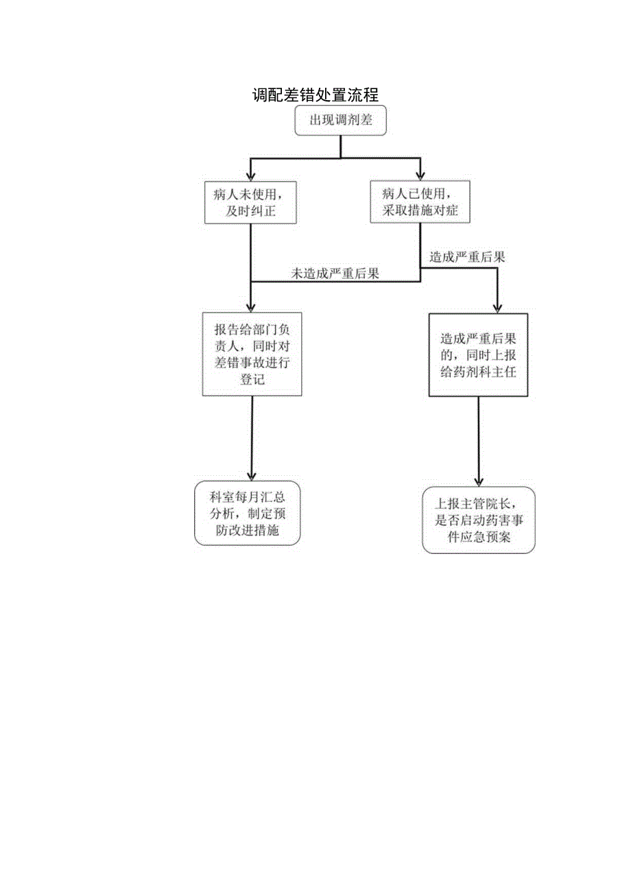 药品调剂差错登记.docx_第2页