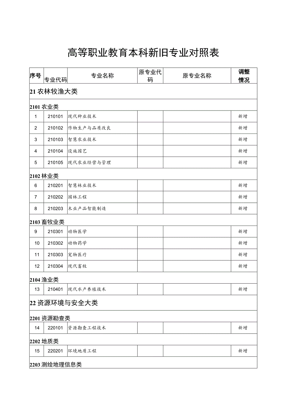 2021版最新《高等职业教育本科新旧专业对照表》.docx_第1页