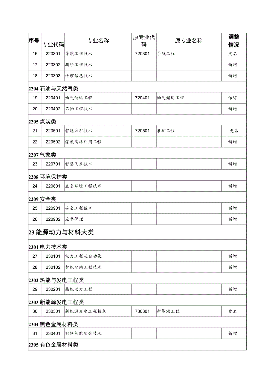 2021版最新《高等职业教育本科新旧专业对照表》.docx_第2页